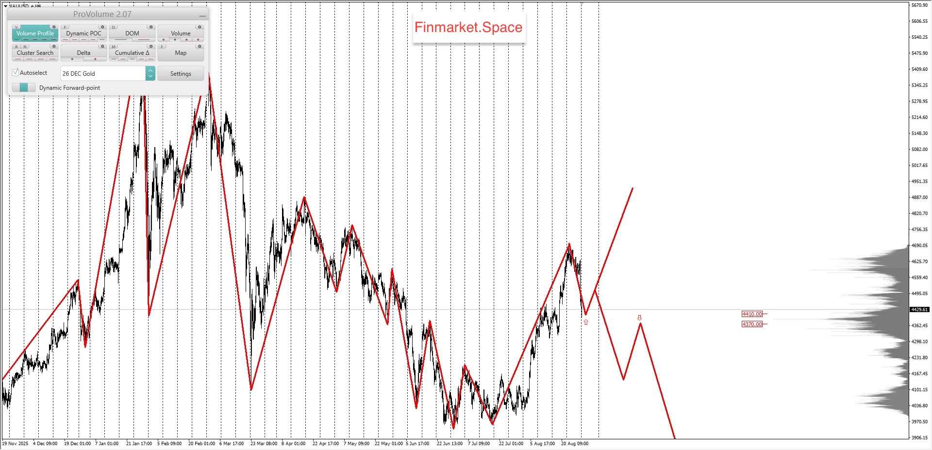 Marginal zones for Gold, Silver, WTI (31.08.2026 — 04.09.2026)