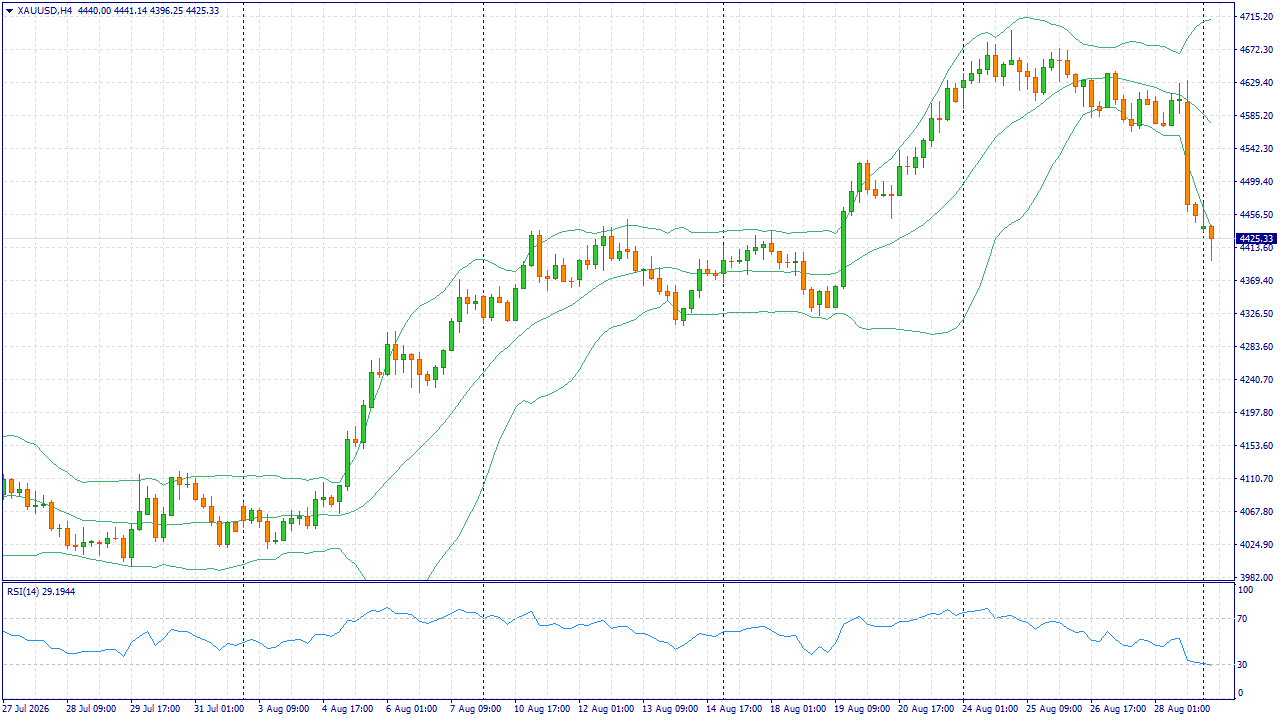 Weekly Review: Gold, SP500, BRENT