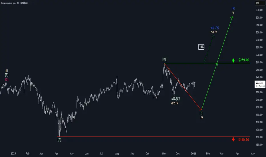 Amazon: Persistent Upward Pressure