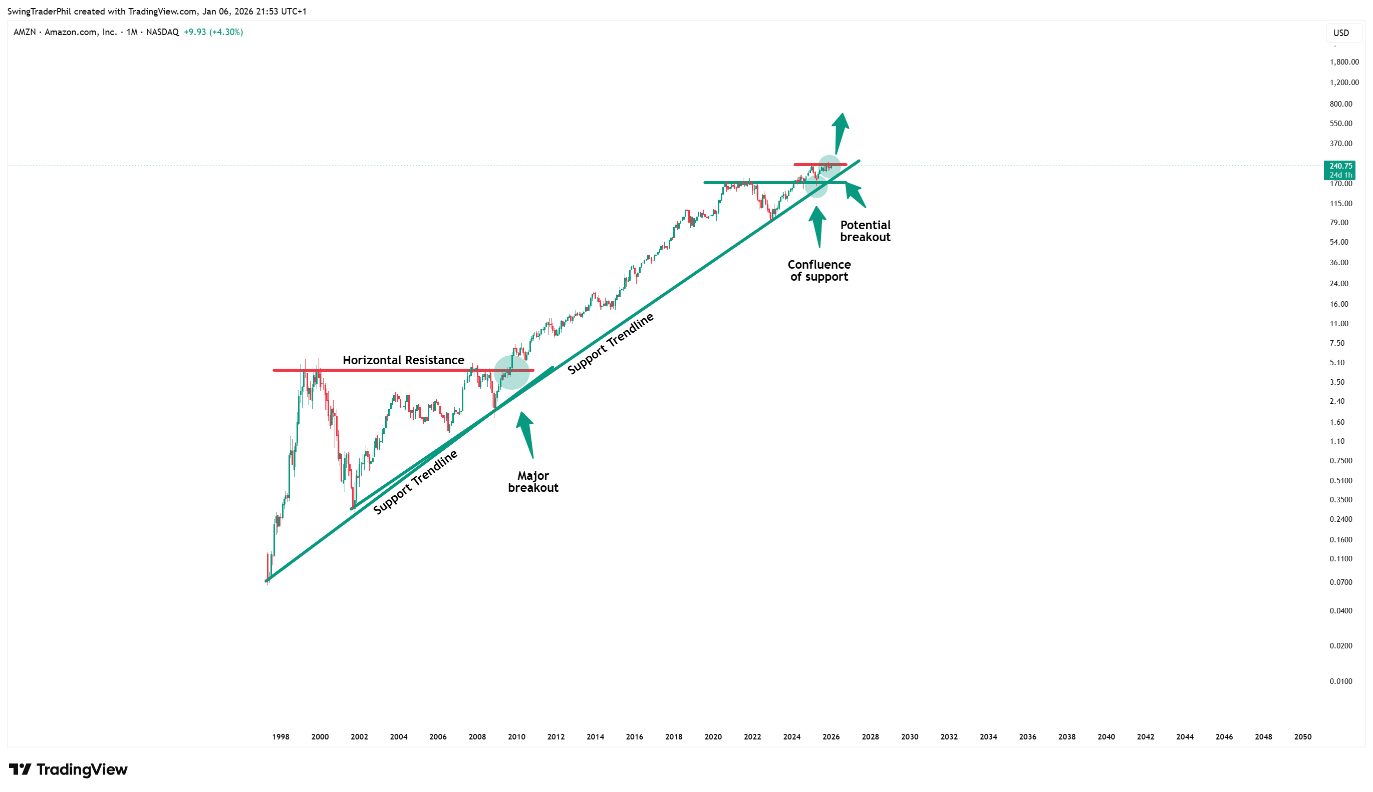 Amazon (AMZN) Technical Analysis: Strategic Outlook 2026