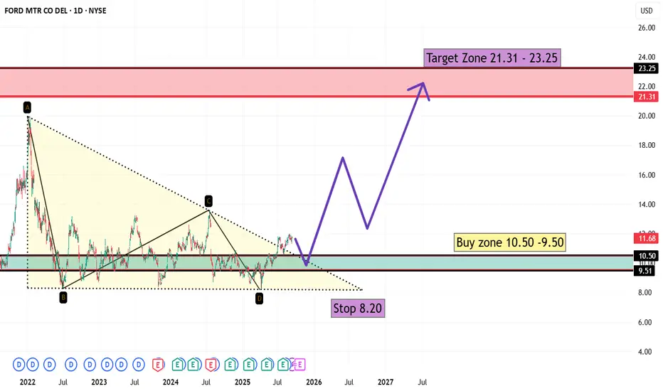 Ford Stock (F) – Analysis, Forecast, Prediction & Outlook