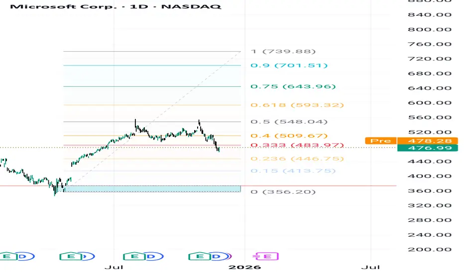 Microsoft Stock (MSFT) Technical Forecast: Bullish Momentum Toward 739.88