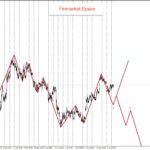 Forex Analysis of Margin Levels EURUSD, NASDAQ 100, Gold 9 September 2026
