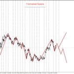 Gold XAUUSD (click to enlarge)
