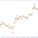 Forex Wave Analysis EURUSD, BTCUSD, NASDAQ 100 8 September 2026