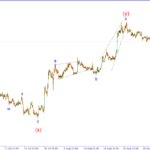 Forex Wave Analysis EURUSD, BTCUSD, NASDAQ 100 10 September 2026