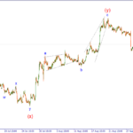 Forex Wave Analysis 11 September 2026