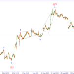 Forex Wave Analysis EURUSD, BTCUSD, NASDAQ 100 15 September 2026 Forex Wave Analysis EURUSD, BTCUSD, NASDAQ 100 15 September 2026