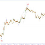 Forex Wave Analysis EURUSD, BTCUSD, NASDAQ 100 21 September 2026