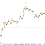 Forex Wave Analysis EURUSD, BTCUSD, #NQ100 22 September 2026 Forex Wave Analysis EURUSD, BTCUSD, #NQ100 22 September 2026